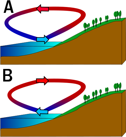 Sea Breeze , B - Brezze Di Mare E Brezze Di Terra (440x482)