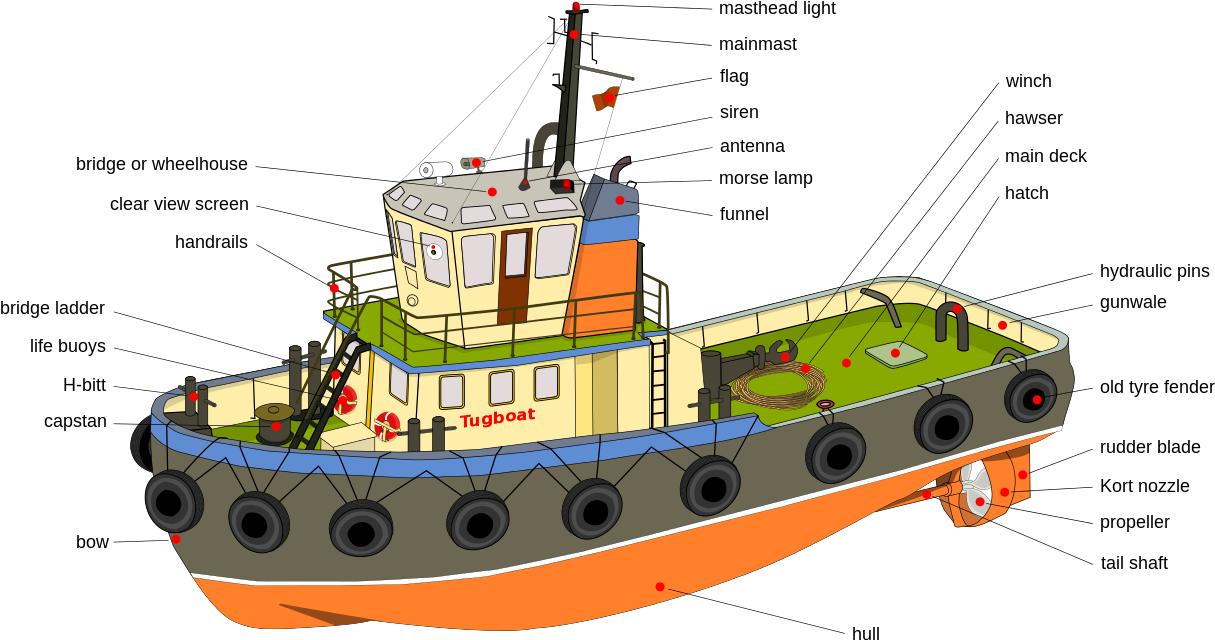 Diagram Of Components - Parts Of A Tugboat (1280x742)