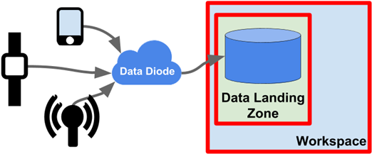 A Means To Directly Ingest Data Pushed From An External - A Means To Directly Ingest Data Pushed From An External (592x235)