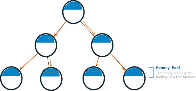But Initially, New Bitcoin Transactions Are Held The - Circle (629x291)