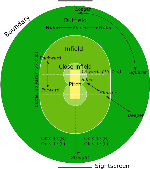 To Guard The Wicket From The Bowler, And Next, To Hit - Cricket Rules And Regulations (536x591)