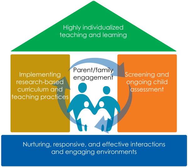 Framework For Effective Practice - House Framework Head Start (600x531)