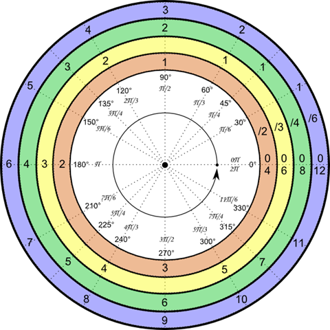 Unit Circle - Counted - Unit Circle 260 Degrees (480x480)