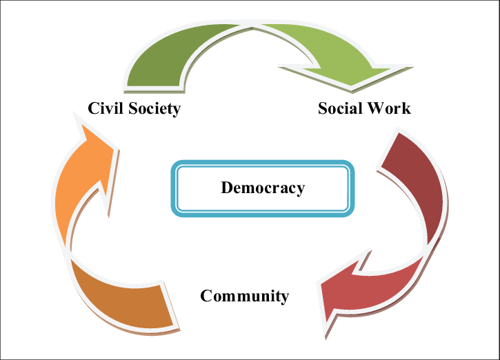 Interface Between Civil Society, Community, And Role - Civil Society (725x522)