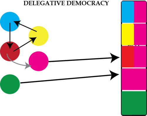 Delegative Democracy Allows Voters To Assign Delegates - Graphic Design (500x396)