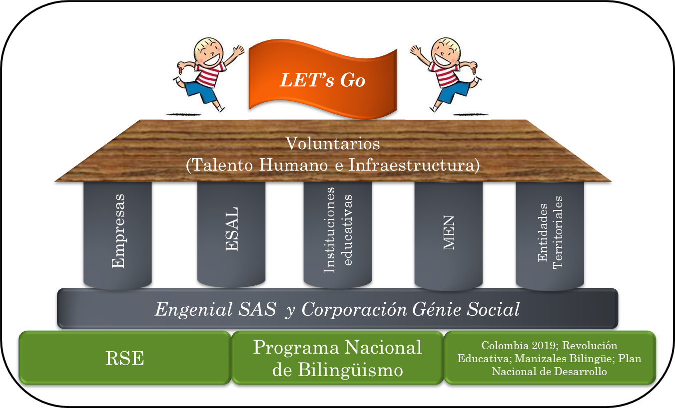 Let's Go Bilingûismo Para Colegios De Pocos Recursos - Cartoon (1351x818)