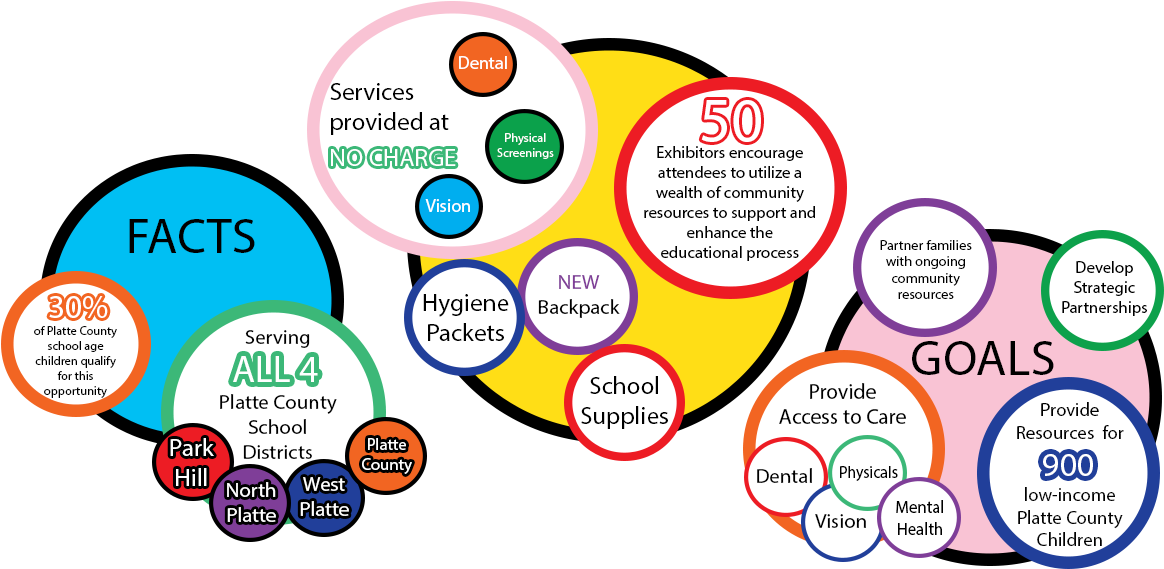 Copyright 2017 Platte County Back To School Fair Association, - Circle (1200x600)