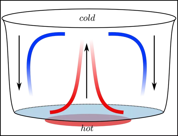 In Our Example, The “cold” Label Represents The Freezer, - Convection Current In A Fluid (602x461)