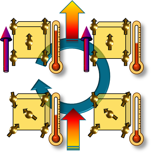 Schematic Representation Of The Cycle For The Magneto-caloric - Schematic Representation Of The Cycle For The Magneto-caloric (501x508)