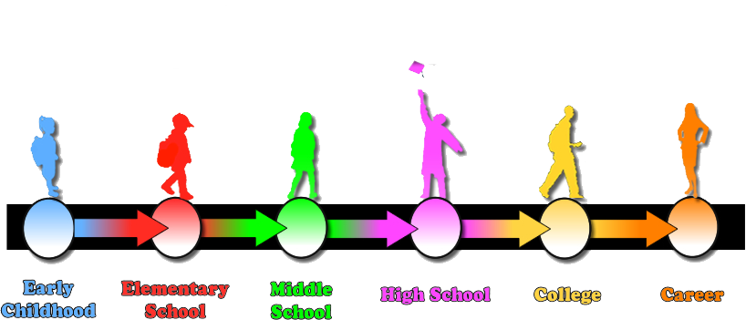 The Promise Neighborhood Continuum Of Coordinated Supports, - Graphic Design (818x351)
