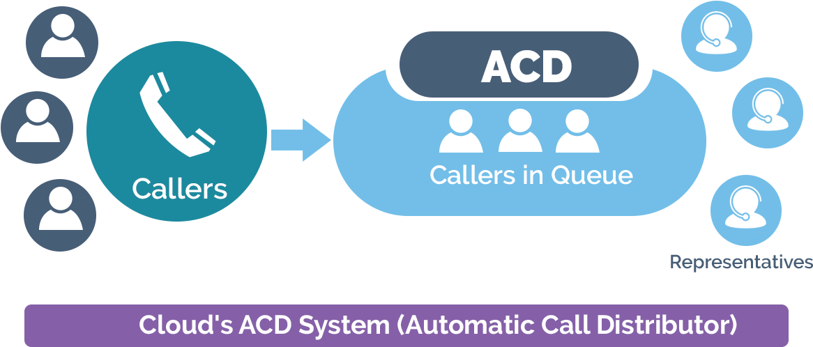 Setelah Mesin Interactive Voice Response Mengarahkan - Automatic Call Distributor (1360x554)