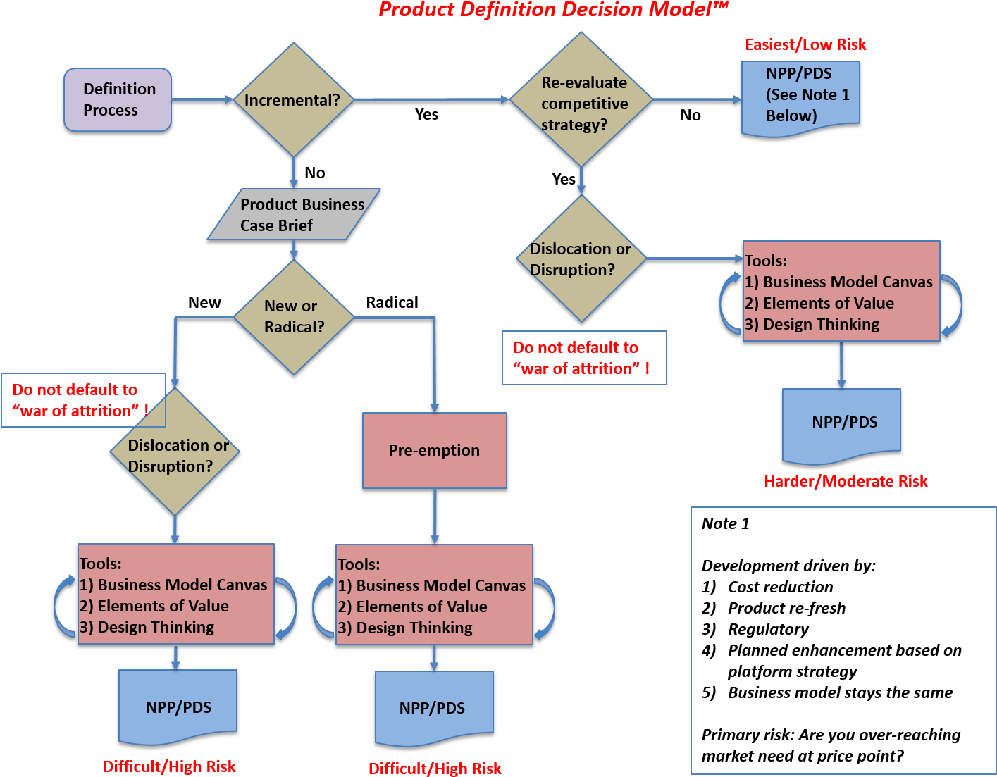 Business Model Definition - Product Model Definition (1414x1140)