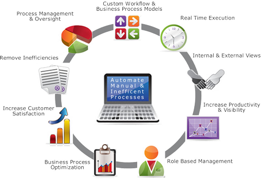 Mobility Enhance The Customer Experience By Extending - Business Process Automation Benefits (510x349)