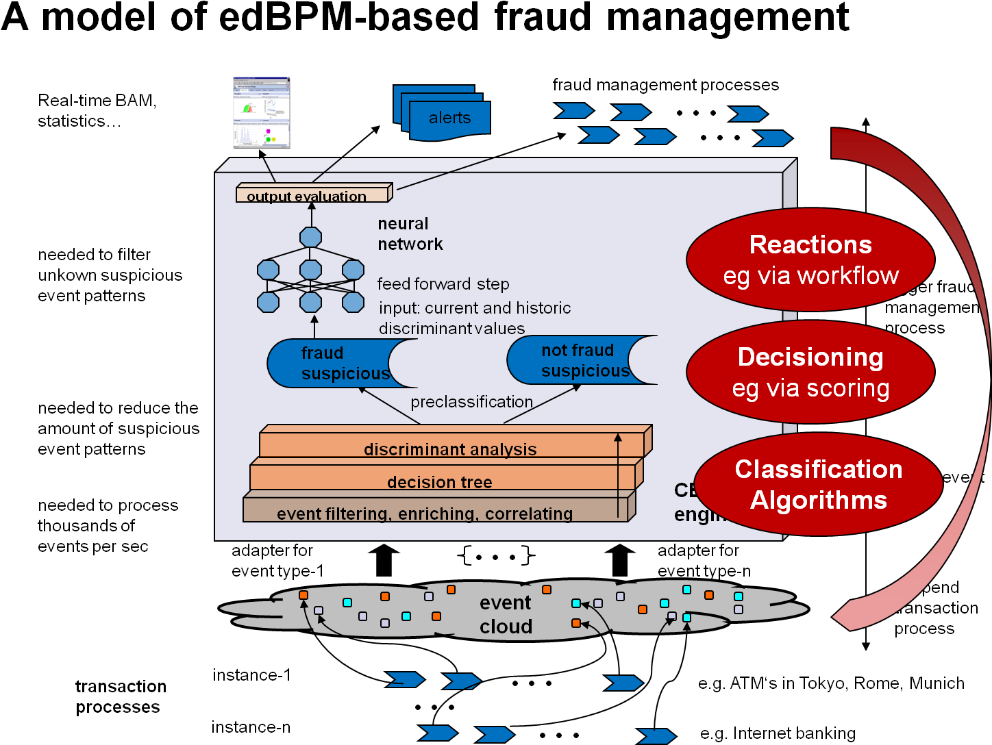 Edbpm Fraudmgmt Suggestions Sep09 - Event Driven Business Process Management (1625x1138)