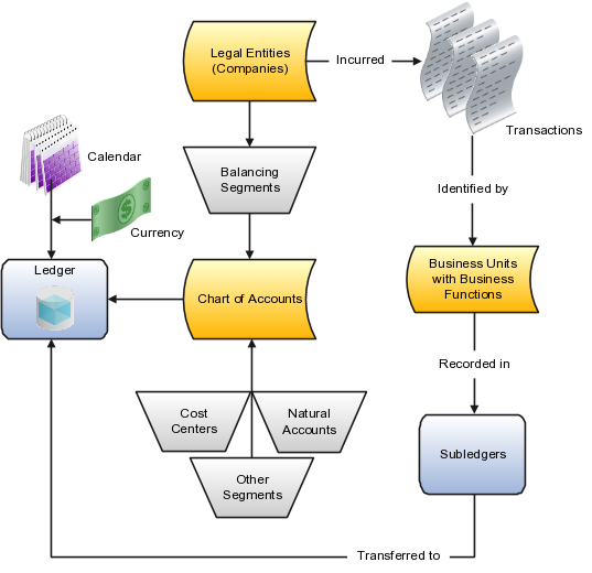 The Graphic Shows The Flow Of The Enterprise Structure - Diagram (537x520)