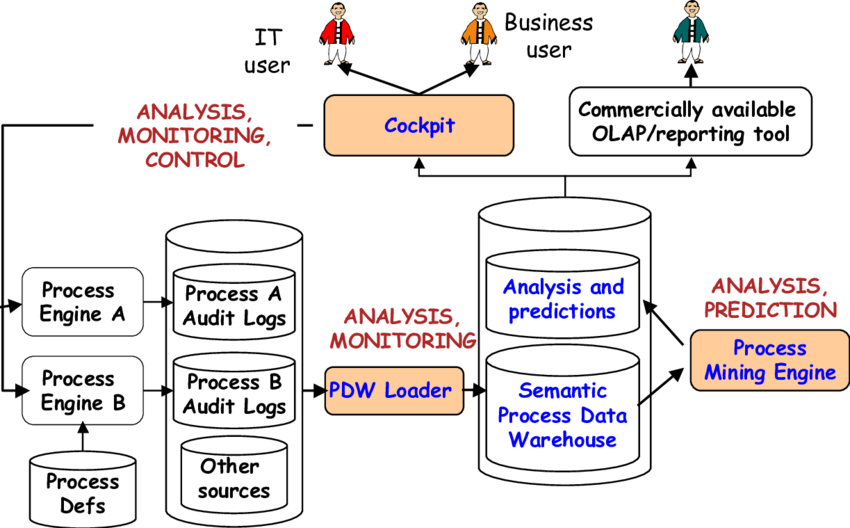 -architecture Of The Business Process Intelligence - -architecture Of The Business Process Intelligence (850x528)