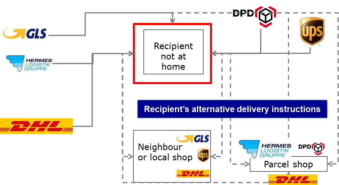 A New Ecommerce Business Model - E Commerce Logistics Model (1151x629)