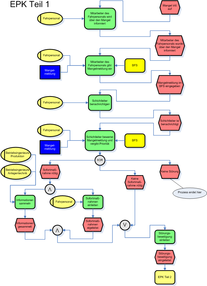 Sap Business Process Diagram With Images Large Size - Event-driven Process Chain (782x1090)