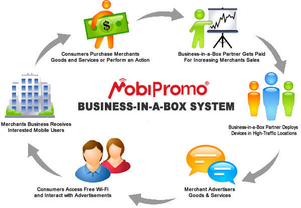 Follow The Business In A Box Money Trail - Ways To Promote A Product (600x415)