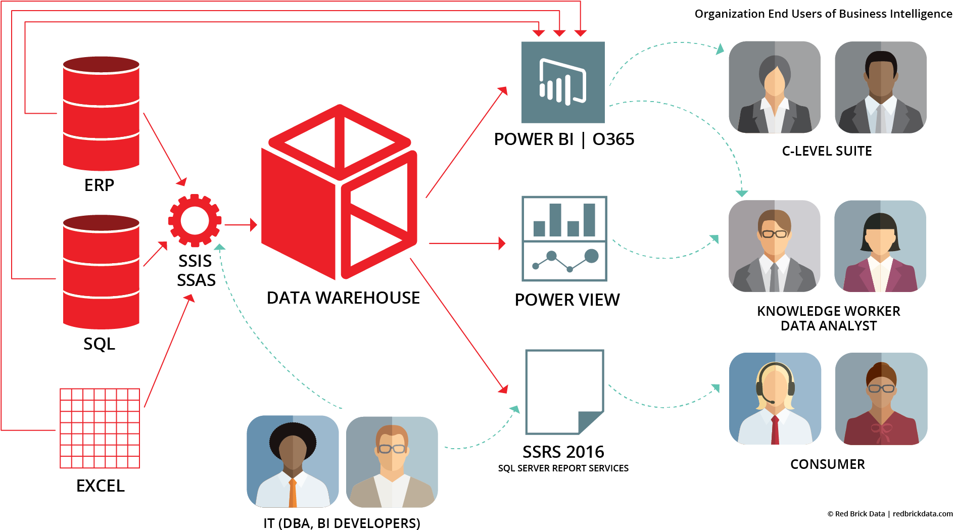 Chart Explaining What Is Business Intelligence And - Diagram (2027x1219)