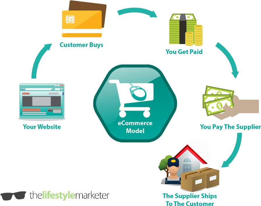 Here Is How You Create A Simple Online Business In - Diagram (1018x765)