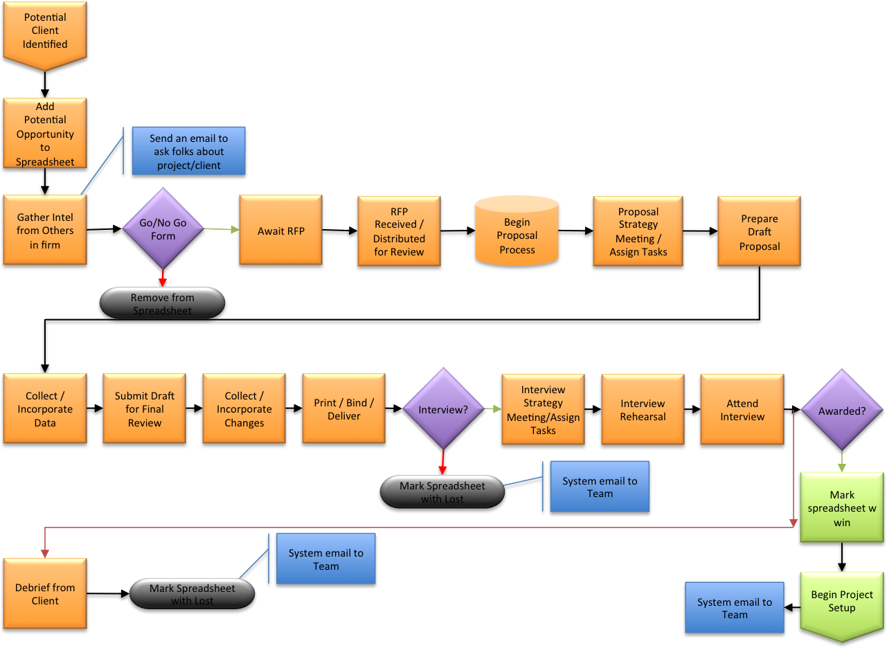 The World Markets Have Matured To Be Highly Industry, - Business Process Of Intel (1518x956)