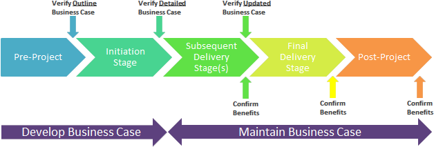 Verifying And Maintaining The Business Case - Business Project Initiation (705x258)