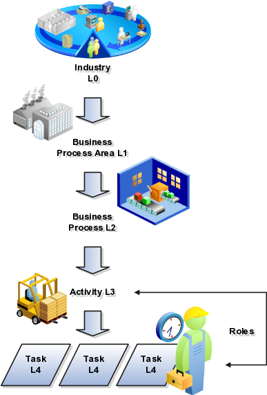 The Business Process Model Has Five Levels - Business Process Modeling (415x575)