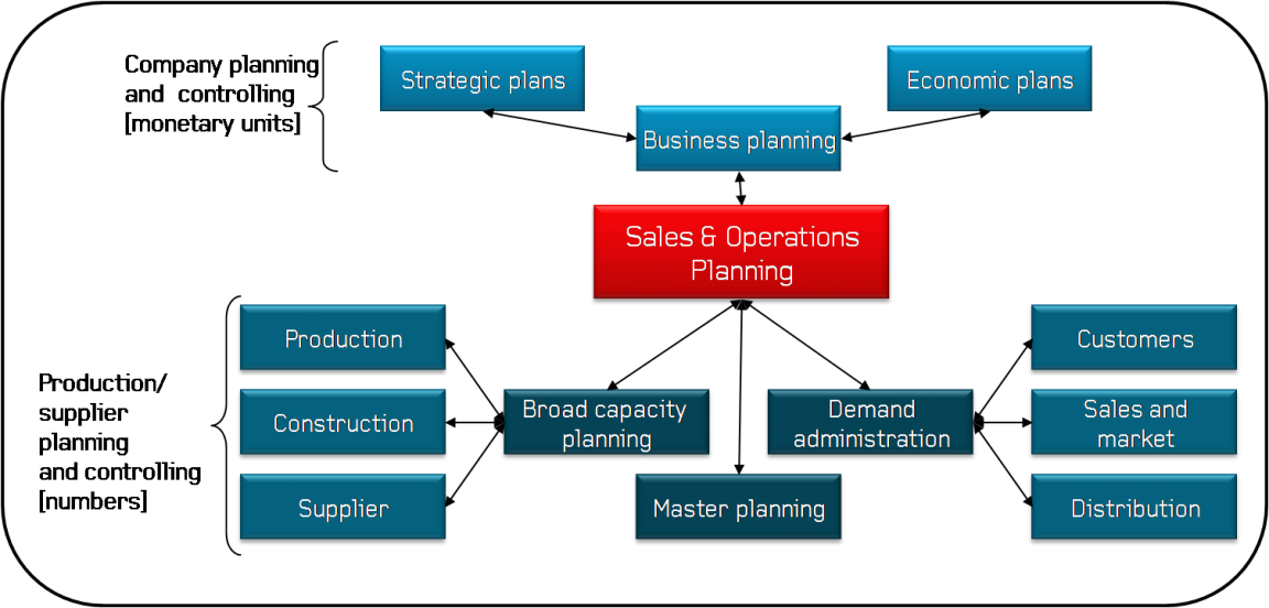 Balance Your Demand And Supply Of Products With Effective - Sales And Operations Planning (1152x552)