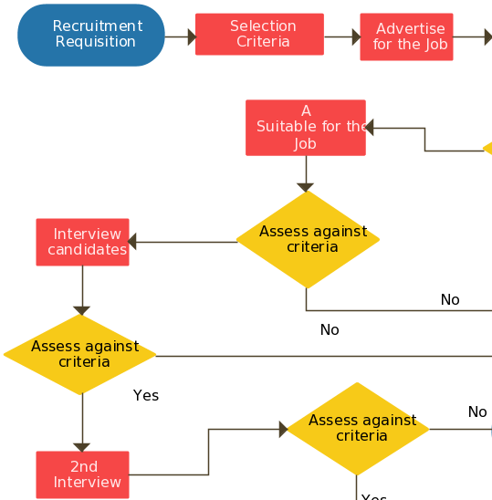 Flowchart Ideas With Examples Ideas For Flowcharts - Recruitment Flow Chart Examples (539x548)