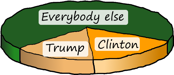 Election Results Pie Chart - Legal Marijuana Now Party (757x325)