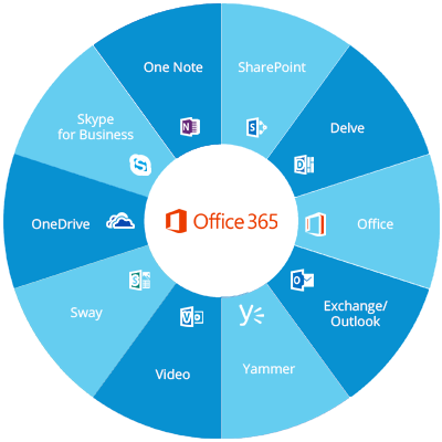Office 365 Collaboration - Microsoft Office 365 Tools (400x400)