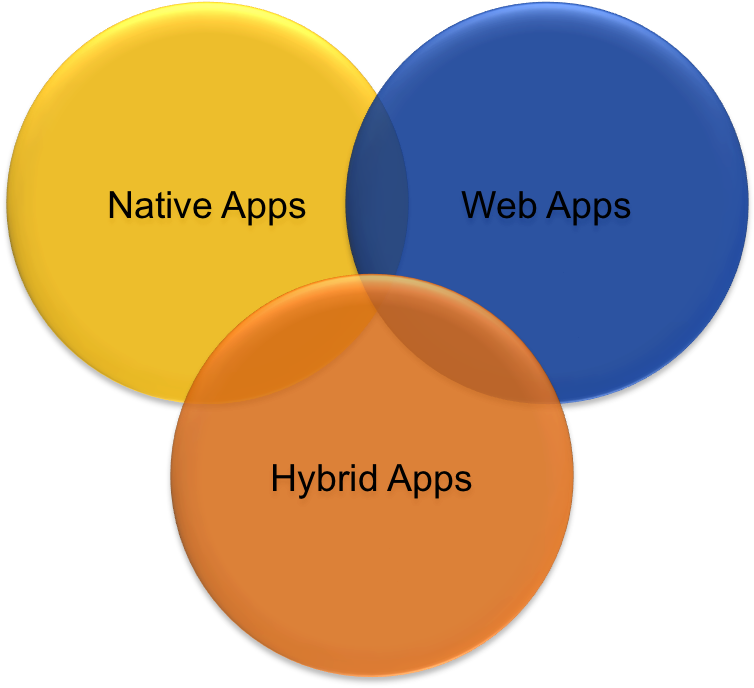 Application Native Web Et Hybride (761x694)