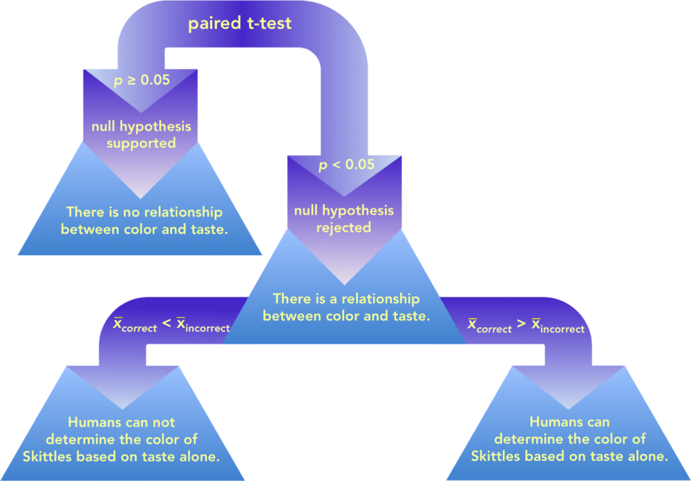 Decision Tree To Determine Which Hypothesis Is Supported - Statistics (1000x697)