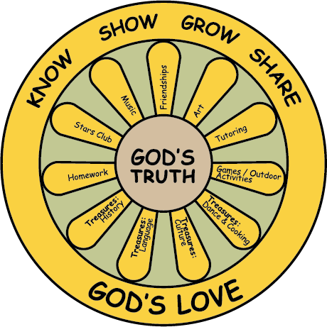 Teaching And Practicing Good Stewardship And Healthy - Mosaic (460x461)