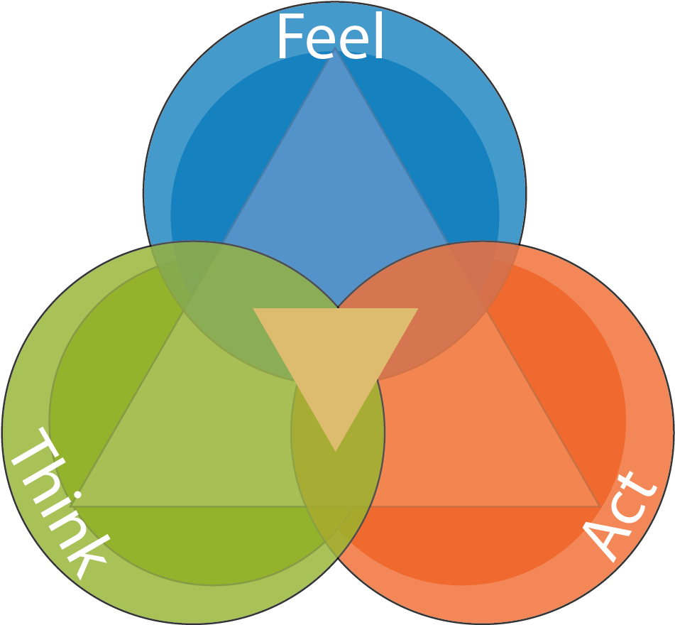 Six Seconds Eq Model (1000x928)