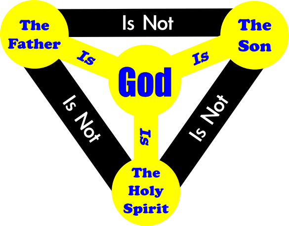 The 288 Persons Of God - God In Trinity (585x458)