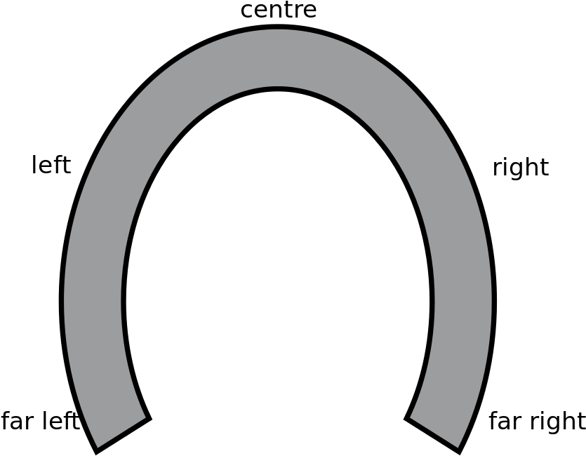 Political Spectrum Horseshoe Model - Horseshoe Theory (1024x655)