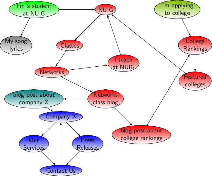 Note How The Components Are Partially Ordered By The - Diagram (699x581)
