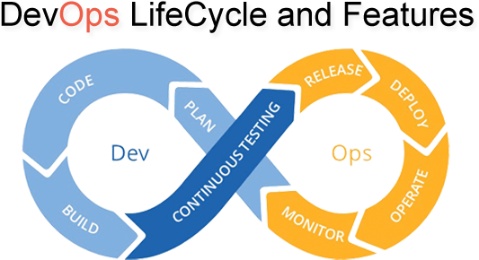 Sharepoint Online Training Naresh I Technologies - Devops Lifecycle (700x350)