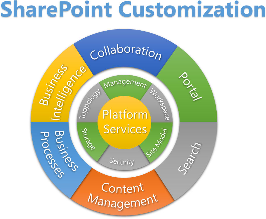 Our Experience On Sharepoint 2007 & 2010, Sharepoint - Circle (1054x939)