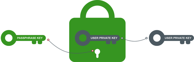 Your Private Key Is Encrypted Using The Passphrase - Private Key Public Key (778x250)