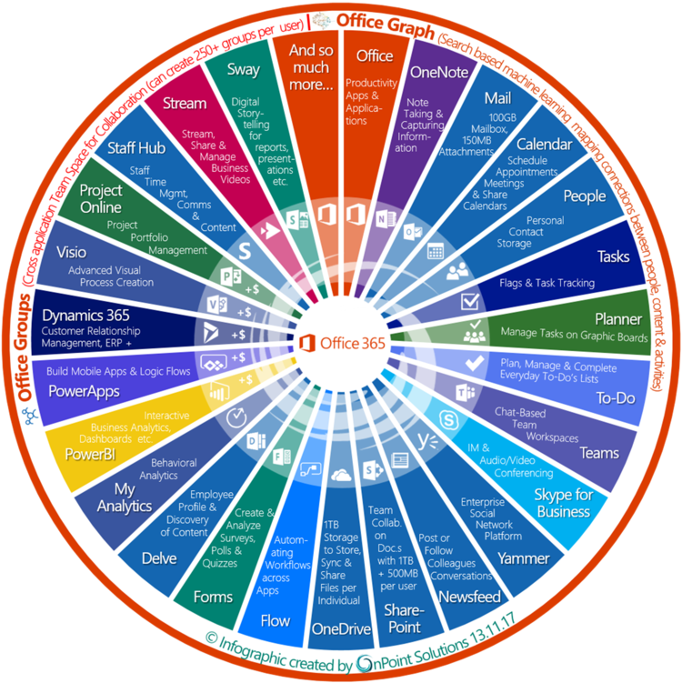Kiegészíteni, Így Garantálva Az Egyes Alkalmazások - Office 365 Infographic Wheel (750x751)