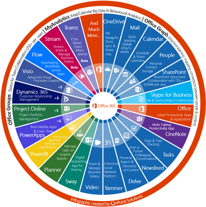 Microsoft Office 365 Dashboard From Either A Desktop - Onpoint Solutions Office 365 (716x716)