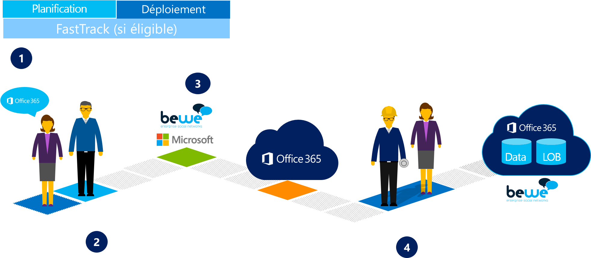 Déploiement Et Intégration Efficaces D'office - Diagram (1965x867)