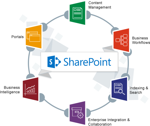 The Microsoft Office Integration Is Superb - Microsoft Sharepoint Server 2016 Standard Cal - Licence (496x416)