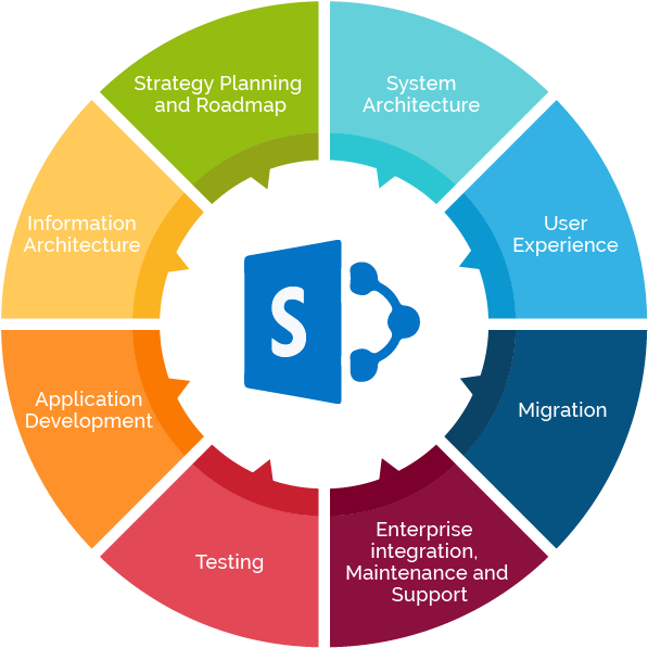 Benefits Of Pansoft Sharepoint Services To The Companies - Branches Of Applied Mathematics (636x628)