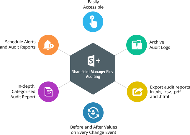 Benefits Of Sharepoint & Office365 Auditing - Sharepoint Audit (644x459)