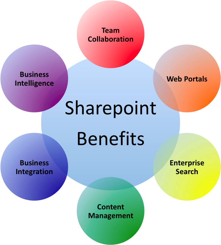 Sharepoint Training - Sharepoint Benefits For End Users (1190x812)