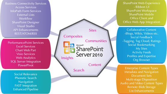 Sharepoint Site Administration - Sharepoint 2010 Features List ...